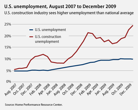 US Construction Industry Sees Higher Unemployment than National Average